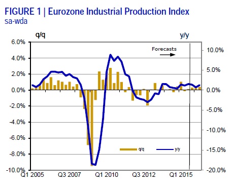 Eurozone Industrial Production Index