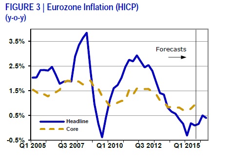 Eurozone Inflation