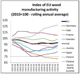 Index of EU Wood Manufacturing Activity