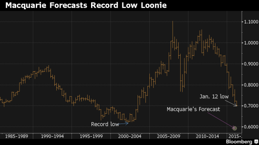 Macquarie Forecast Loonie