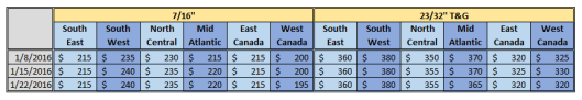 North America OSB Price 1-22-2016