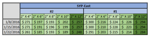 North America SYP Price 1-22-2016