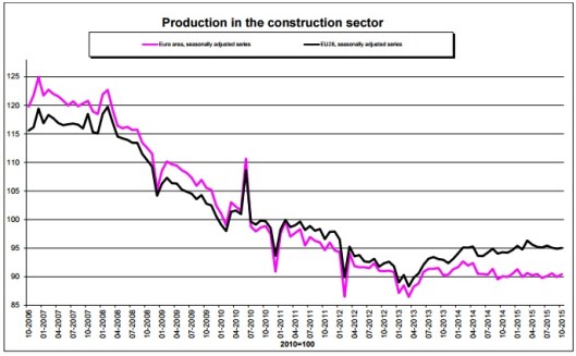 Production in the Construction Sector in EU