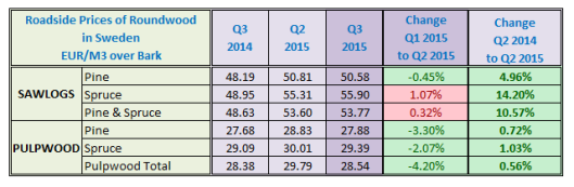 Roadside Prices of Roundwood in Sweden in Q3 2015