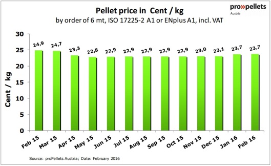 Austria Pellet Price in February 2016