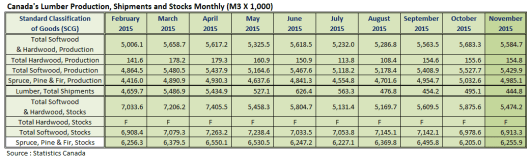 Canada Lumber Production Shipments and Stocks in November 2015