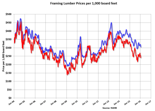 Framing Lumber Price in Jan2016