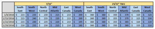 North America OSB Price 1-29-2016