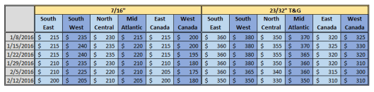 North America OSB Price 2-12-2016
