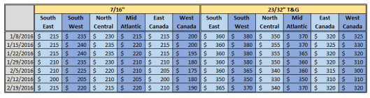 North America OSB Price 2-19-2016