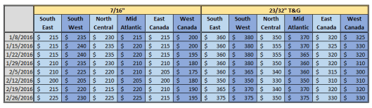 North America OSB Price 2-26-2016