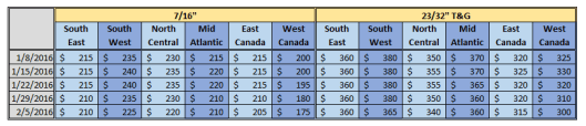 North America OSB Price 2-5-2016