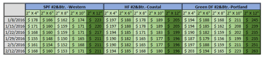 North America SPF, HF & DF Price 2-12-2016