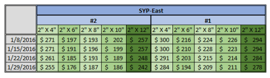 North America SYP Price 1-29-2016