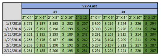 North America SYP Price 2-12-2016