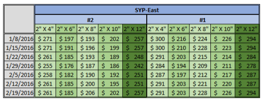 North America SYP Price 2-19-2016