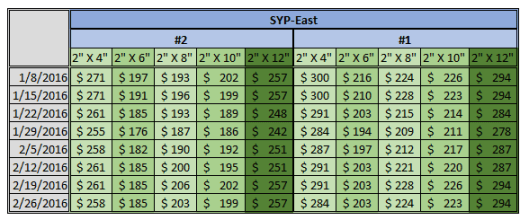 North America SYP Price 2-26-2016