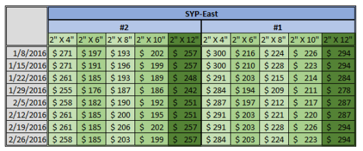 North America SYP Price 2-26-2016