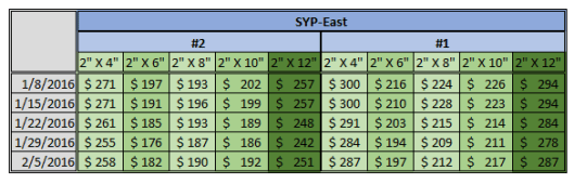 North America SYP Price 2-5-2016