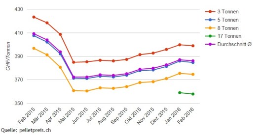 Swiss Pellets Price in February 2016