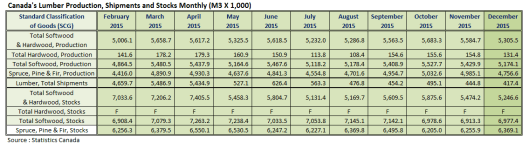 Canada Lumber Production Shipments and Stocks in December 2015