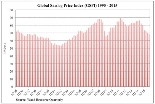 Global Sawlog Price Index 1995-2015