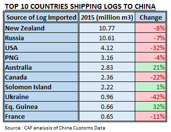 Log Imported to China in 2015