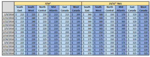 North America OSB Price 3-25-2016