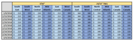 North America OSB Price 3-4-2016