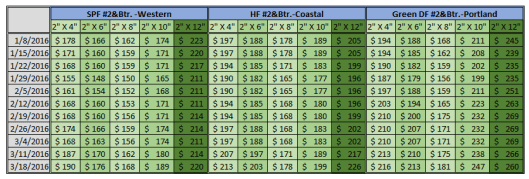 North America SPF, HF & DF Price 3-18-2016
