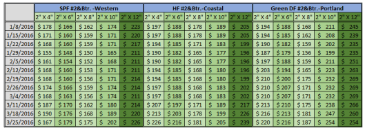 North America SPF, HF & DF Price 3-25-2016