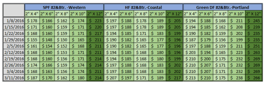 North America SPF, HF & DF Price 3-11-2016