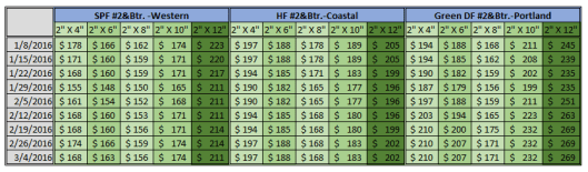North America SPF, HF & DF Price 3-4-2016