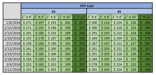 North America SYP Price 3-11-2016