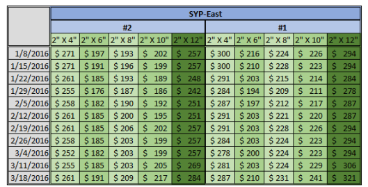 North America SYP Price 3-18-2016