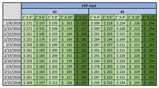 North America SYP Price 3-25-2016
