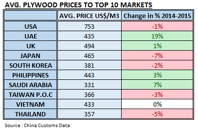 Avg price of China Plywood Exported in 2015