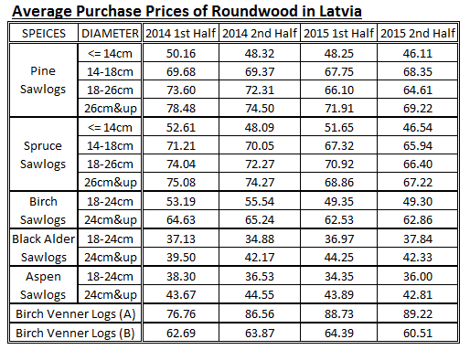 Avg. Purchase Prices of Roundwood in Latvia