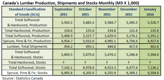 Canada Lumber Prodcution Shipments and Stocks in Jan 2016