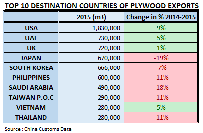 China Plywood Exports in 2015