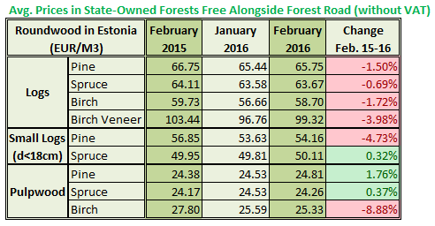 Estonia Roundwood Prices in Feb 2016