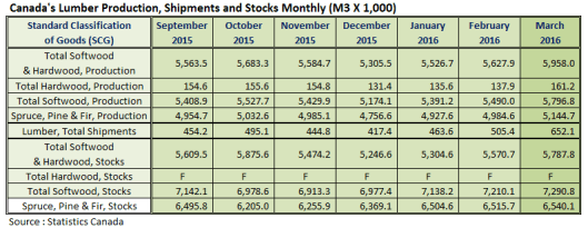 Canada Lumber Prodcution Shipments and Stocks in March 2016