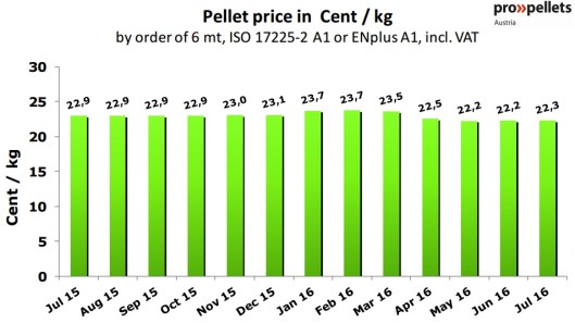 Austria Pellet Price in July 2016
