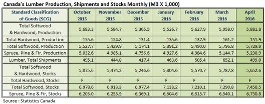 Canada Lumber Prodcution Shipments and Stocks in April 2016