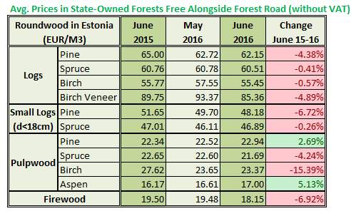 Estonia Roundwood Prices in June 2016