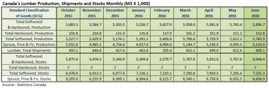 canada-lumber-prodcution-shipments-and-stocks-in-june-2016