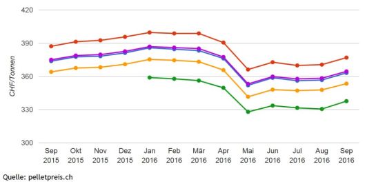 Swiss-pellets-price-in-September-2016