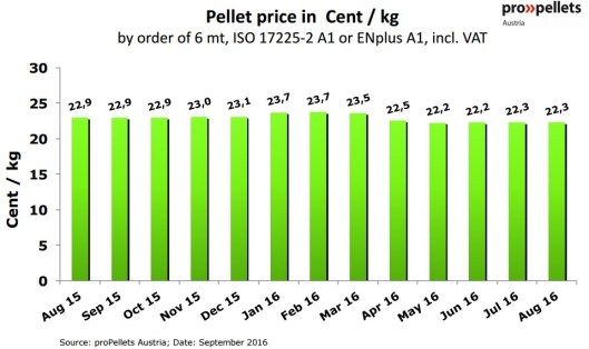 austria-pellet-price-in-october-2016
