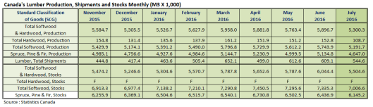 canada-lumber-prodcution-shipments-and-stocks-in-july-2016-2