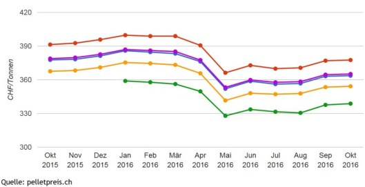 swiss-pellets-price-in-october-2016